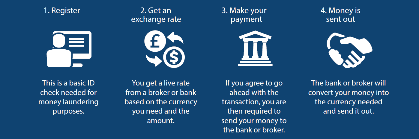 Graphic that shows the steps of transferring money with Key Currency. Register. Get an Exchange Rate. Make Payment. Money is sent. 