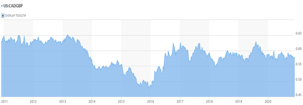 CAD to GBP Chart