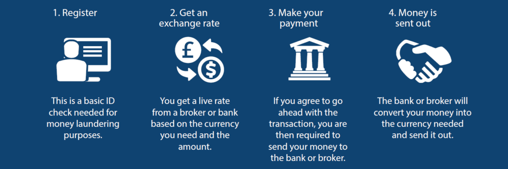 4 steps to transfer money from Australia to the UK