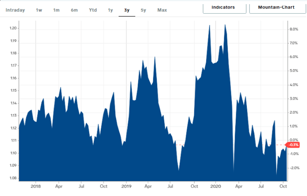 A foreign exchange chart showcasing the ups and downs of the GBP/EURO currency pair over the last 3 years. 