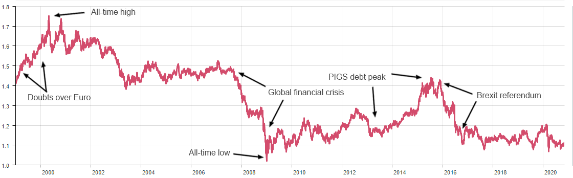 GBP to Euro Chat showing the movements over time from 2000-2020. 