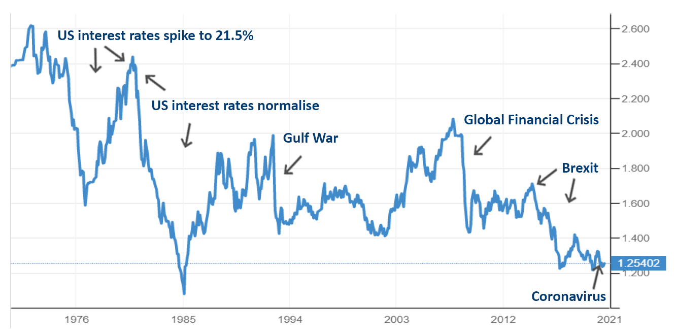 pound-to-dollar-rate-history-all-time-highs-lows-averages