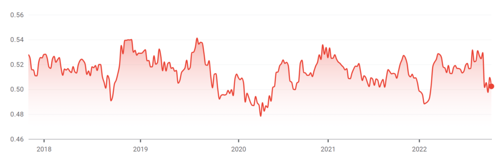 Exchange rate chart showing the ups and downs of the NZD/GBP rate, over a 3-year period. 