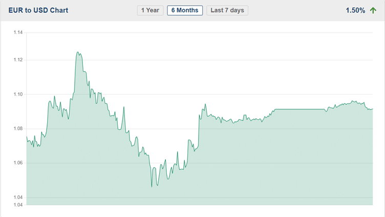 Euro to Dollar exchange rate over the last 6 months, showing the ups and downs of the rate consistently moving. 