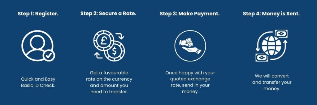 Graphic showing the 4 steps to transfer money internationally with Key Currency.