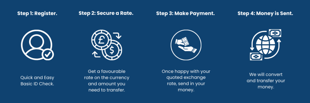 Graphic showing the 4 steps to transfer money internationally with Key Currency.