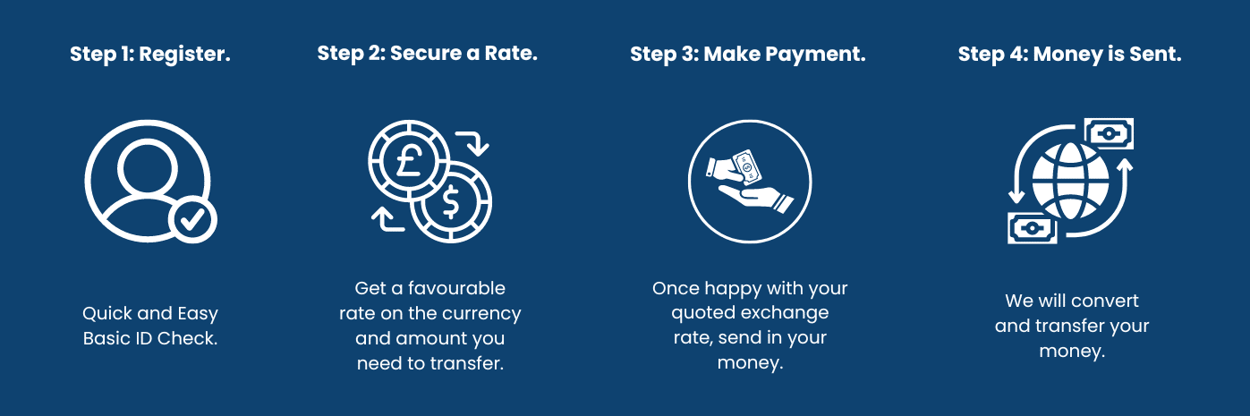 4 steps to make an international money transfer with key currency graphic